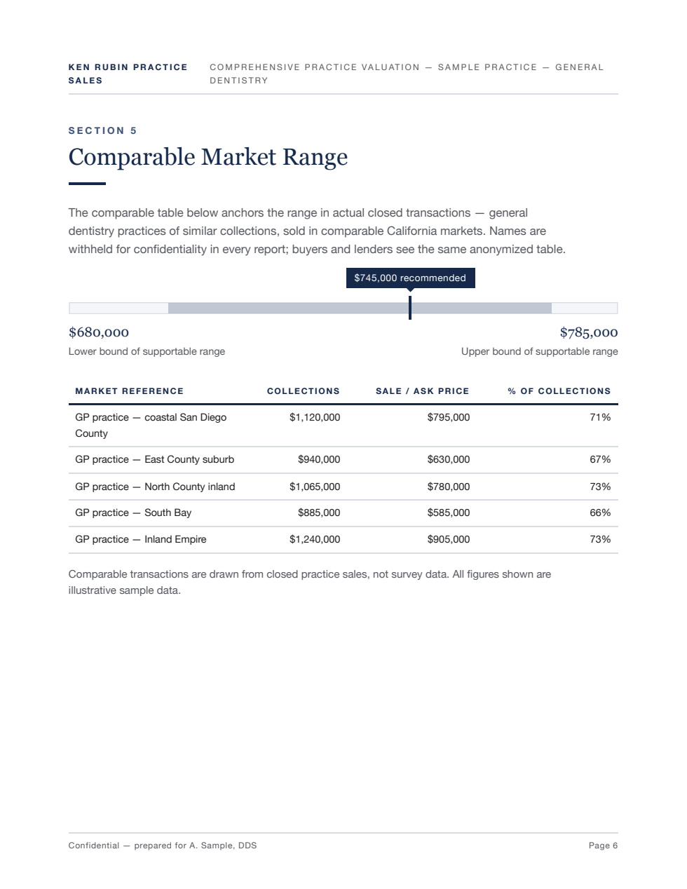 Sample appraisal report — comparable market range from closed practice sales